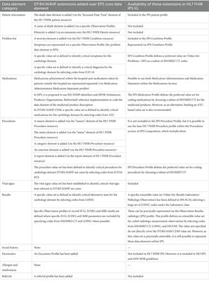 An assessment of the European Patient Summary for clinical research: a case study in cardiology